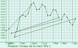 Graphe de la pression atmosphrique prvue pour Vassieux-en-Vercors