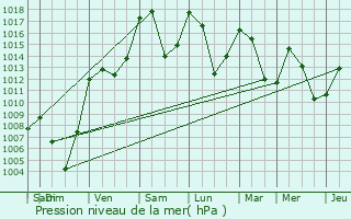 Graphe de la pression atmosphrique prvue pour Sivoz