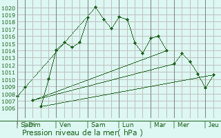Graphe de la pression atmosphrique prvue pour Satolas-et-Bonce