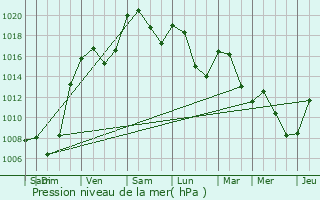 Graphe de la pression atmosphrique prvue pour Lunan