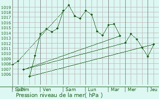 Graphe de la pression atmosphrique prvue pour La Baume-d