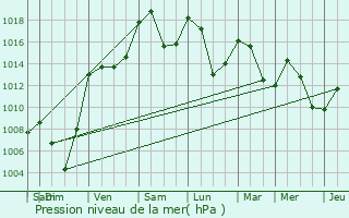 Graphe de la pression atmosphrique prvue pour Champagnier