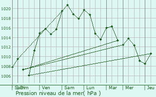 Graphe de la pression atmosphrique prvue pour Grzieu-le-March