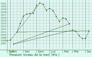 Graphe de la pression atmosphrique prvue pour Monbalen