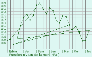 Graphe de la pression atmosphrique prvue pour Argentat