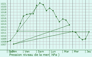 Graphe de la pression atmosphrique prvue pour Sainte-Colombe-en-Bruilhois