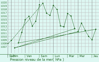 Graphe de la pression atmosphrique prvue pour Saint-Bonnet-de-Chirac