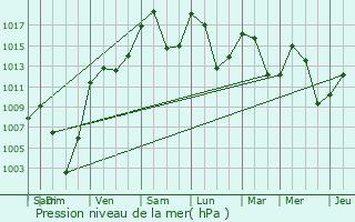 Graphe de la pression atmosphrique prvue pour Saint-Gervais-les-Bains