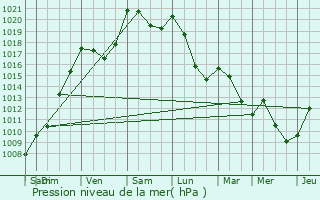 Graphe de la pression atmosphrique prvue pour Eaux-Bonnes