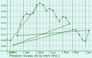 Graphe de la pression atmosphrique prvue pour Prayssac