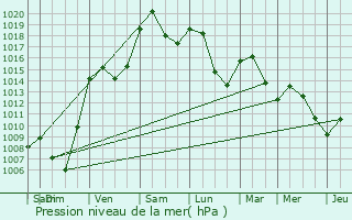 Graphe de la pression atmosphrique prvue pour Saint-Maurice-de-Rmens