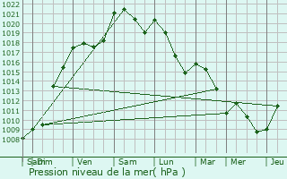 Graphe de la pression atmosphrique prvue pour Vic-en-Bigorre