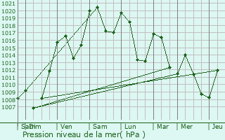 Graphe de la pression atmosphrique prvue pour La Trinitat