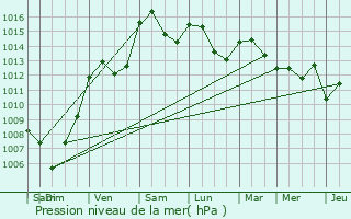 Graphe de la pression atmosphrique prvue pour Pignan