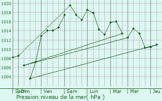 Graphe de la pression atmosphrique prvue pour Ville-la-Grand