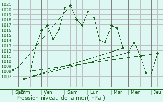 Graphe de la pression atmosphrique prvue pour Saint-Chamant