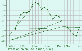 Graphe de la pression atmosphrique prvue pour Dvillac