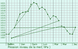 Graphe de la pression atmosphrique prvue pour Saint-Pastour