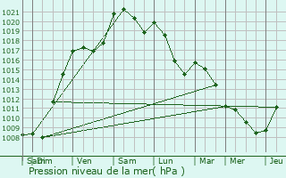 Graphe de la pression atmosphrique prvue pour Saumjan