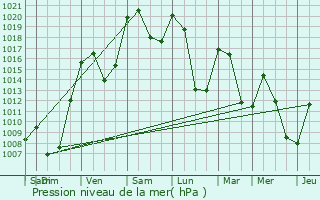 Graphe de la pression atmosphrique prvue pour Lorcires