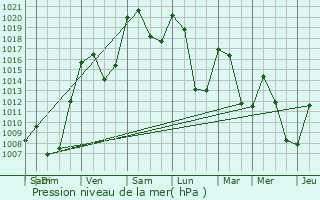 Graphe de la pression atmosphrique prvue pour Clavires