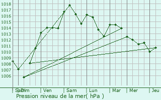 Graphe de la pression atmosphrique prvue pour Sauvian