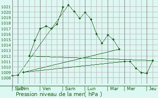 Graphe de la pression atmosphrique prvue pour Bourriot-Bergonce