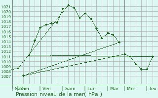 Graphe de la pression atmosphrique prvue pour Fauillet