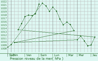 Graphe de la pression atmosphrique prvue pour Lespielle