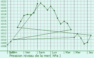 Graphe de la pression atmosphrique prvue pour Lombia