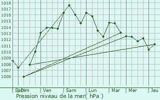 Graphe de la pression atmosphrique prvue pour Roujan