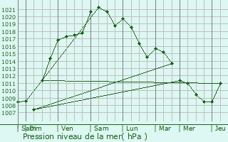 Graphe de la pression atmosphrique prvue pour Sainte-Gemme-Martaillac