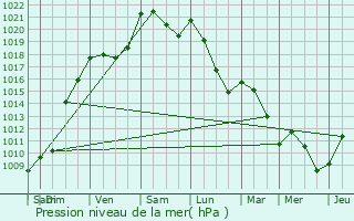 Graphe de la pression atmosphrique prvue pour Nousty