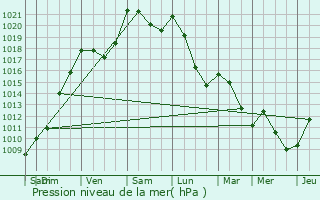 Graphe de la pression atmosphrique prvue pour Gre-Belesten