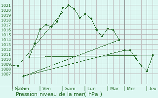 Graphe de la pression atmosphrique prvue pour Rouffignac-Saint-Cernin-de-Reilhac