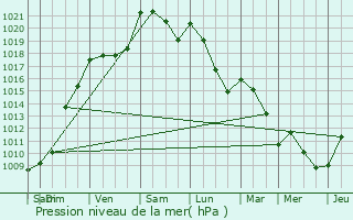 Graphe de la pression atmosphrique prvue pour Pouliacq