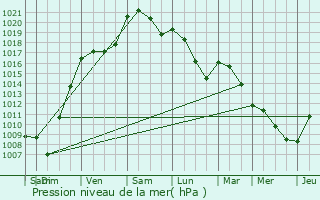 Graphe de la pression atmosphrique prvue pour Lamonzie-Montastruc