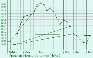 Graphe de la pression atmosphrique prvue pour Saint-Sauveur-de-Meilhan