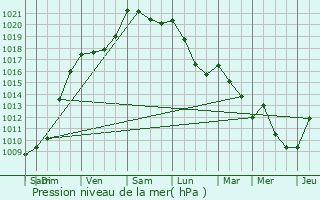 Graphe de la pression atmosphrique prvue pour Argels-Gazost