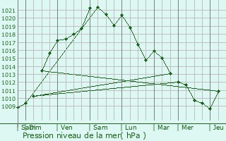 Graphe de la pression atmosphrique prvue pour Poyartin