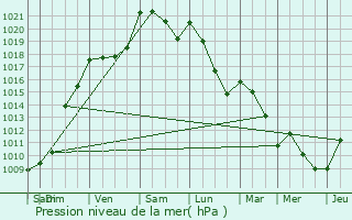 Graphe de la pression atmosphrique prvue pour Gus-d