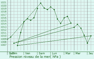 Graphe de la pression atmosphrique prvue pour Charnay-ls-Mcon