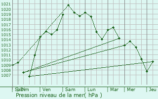 Graphe de la pression atmosphrique prvue pour Boz