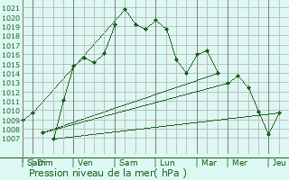 Graphe de la pression atmosphrique prvue pour Sologny