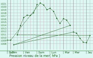 Graphe de la pression atmosphrique prvue pour Les Lches