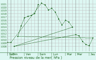 Graphe de la pression atmosphrique prvue pour Massugas