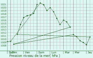 Graphe de la pression atmosphrique prvue pour Saint-Laurent-du-Plan