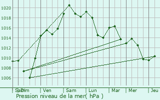 Graphe de la pression atmosphrique prvue pour Marnzia