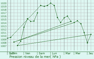 Graphe de la pression atmosphrique prvue pour Wittenheim