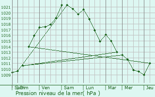 Graphe de la pression atmosphrique prvue pour Carresse-Cassaber